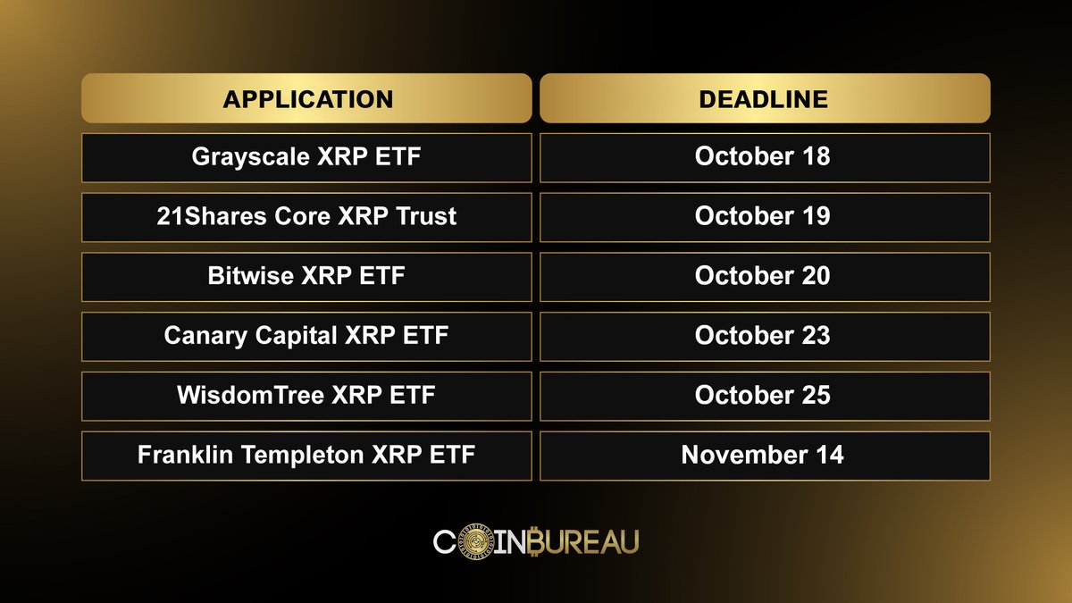 🚨XRP ETF DECISIONS COMING THIS OCTOBER!

There are 6 companies awaiting SEC decisions on $XRP ETFs starting from the 2nd week of October.