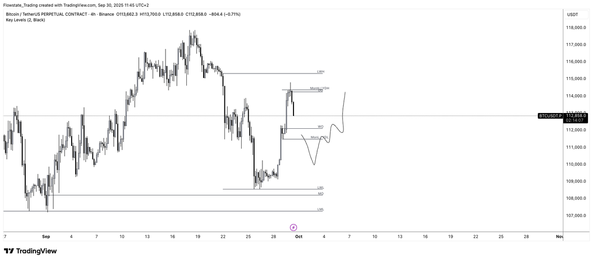 BTC

Looking for a quick dip into 110k for a potential long.

$BTC