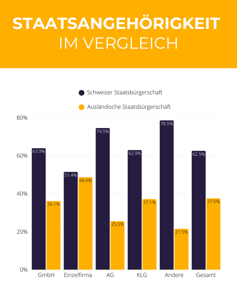 ifj_ch's tweet photo. 📊 Rekord bei Schweizer Firmengründungen

Die Gründungszahlen Q1 - Q3 2025 zeigen: Die Dynamik bleibt hoch. 40'867 neue Firmen wurden ins Handelsregister eingetragen. Das entspricht einem Plus von 4.3% gegenüber dem Vorjahr.

Ganze Analyse: https://t.co/VeGne1NUkp https://t.co/q5ciCBcFIS