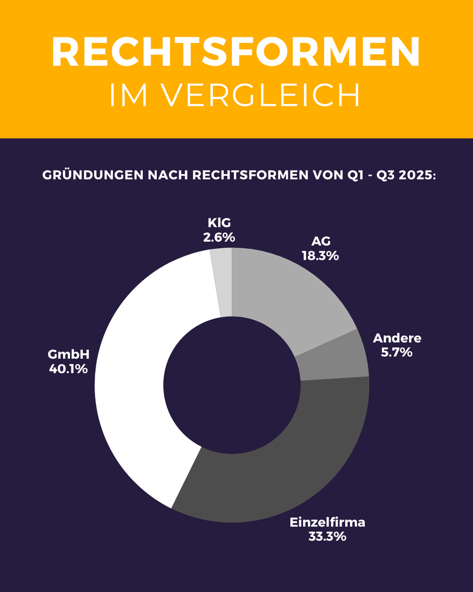 ifj_ch's tweet photo. 📊 Rekord bei Schweizer Firmengründungen

Die Gründungszahlen Q1 - Q3 2025 zeigen: Die Dynamik bleibt hoch. 40'867 neue Firmen wurden ins Handelsregister eingetragen. Das entspricht einem Plus von 4.3% gegenüber dem Vorjahr.

Ganze Analyse: https://t.co/VeGne1NUkp https://t.co/q5ciCBcFIS