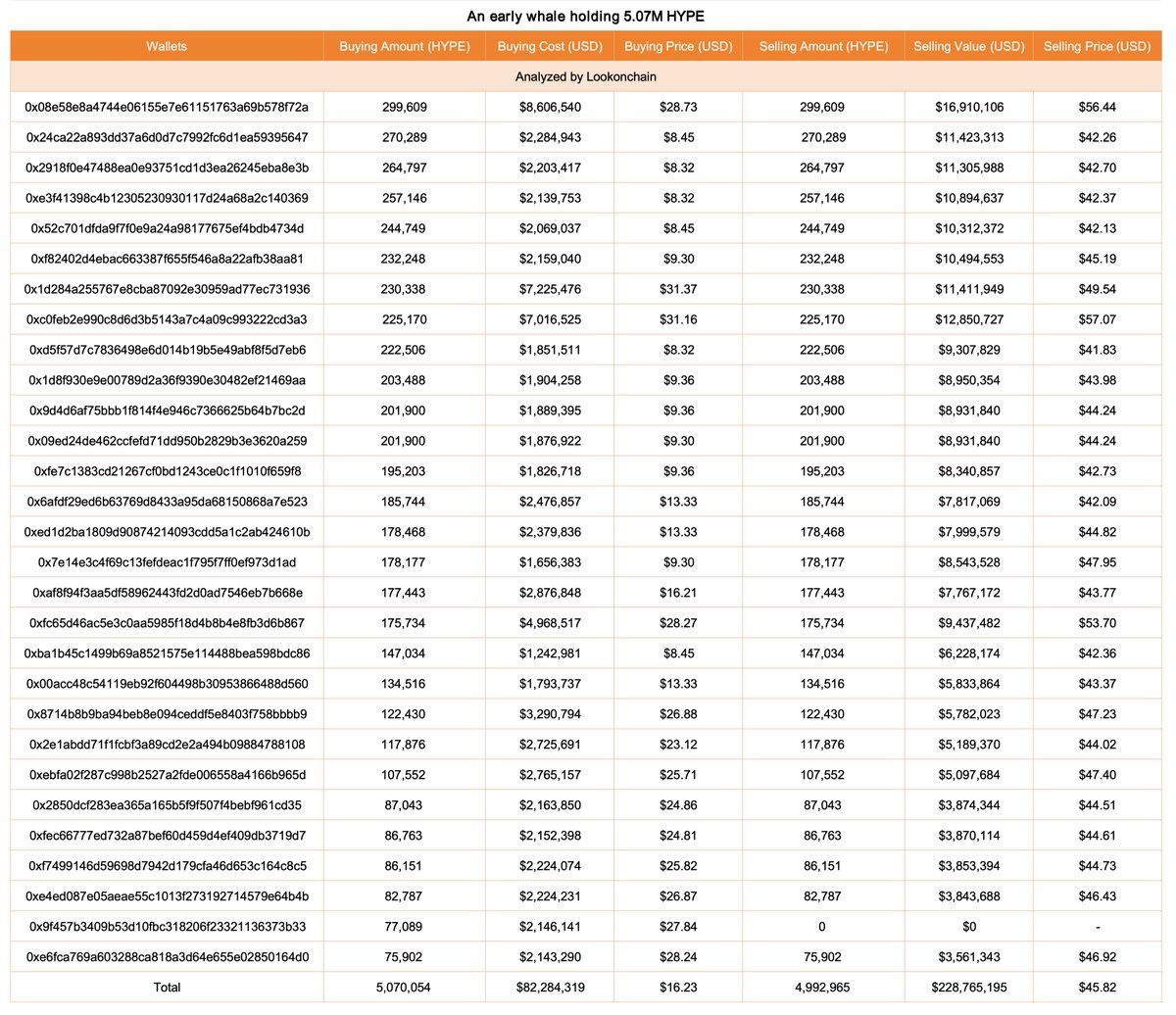 An early whale holding 5.07M $HYPE recently sold 4.99M $HYPE ($228.76M) at an average price of $45.82, realizing a profit of $148.63M.

He bought the 5.07M $HYPE 9 months ago at an average of $16.23. 

Now he only has 77,089 $HYPE($3.37M) left.