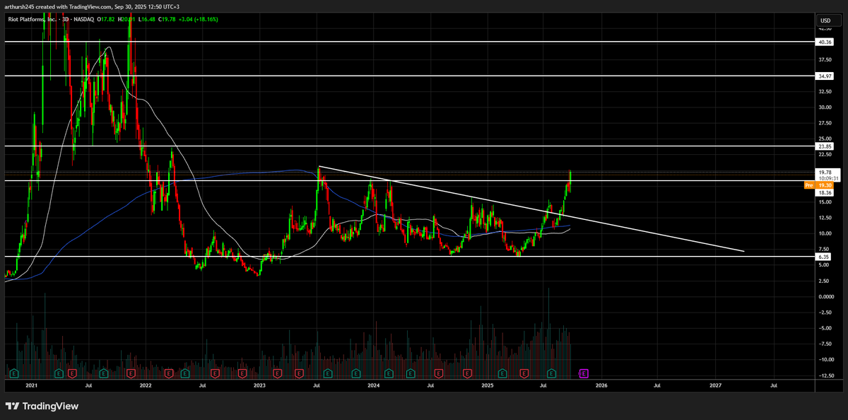 #RIOT
מניית כריית ביטקוין ששווה להסתכל עליה במהלך אוק' שנחשב לחודש הכי חזק היסטורית עבור #Bitcoin  (21.89% תשואה ממוצעת לביטקוין באוקטובר לאורך שנות קיומו).
הנקודת פריצה הייתה ב18.36, ההתנגדות המשמעותית הבאה היא באזור 24. פריצה של 24 יכולה להוביל למהלך לכיוון 35.