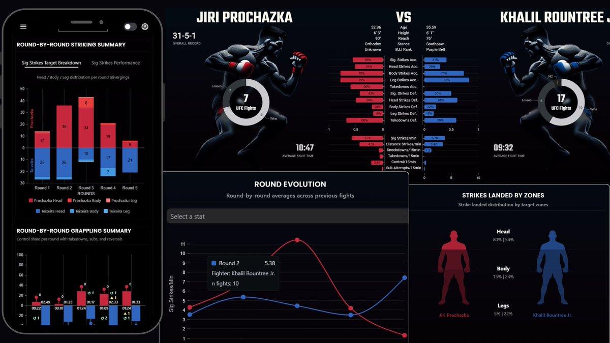 DeepFight's tweet image. 🚨DeepFight 2.0 is live for UFC 320!
📊Make your own data-driven analysis on 4 of 5 main-card fights — totally free at deepfight.io
Jiri vs. Rountree is a fascinating matchup. Who you got? ⬇️
#UFC320 #UFC #MMA