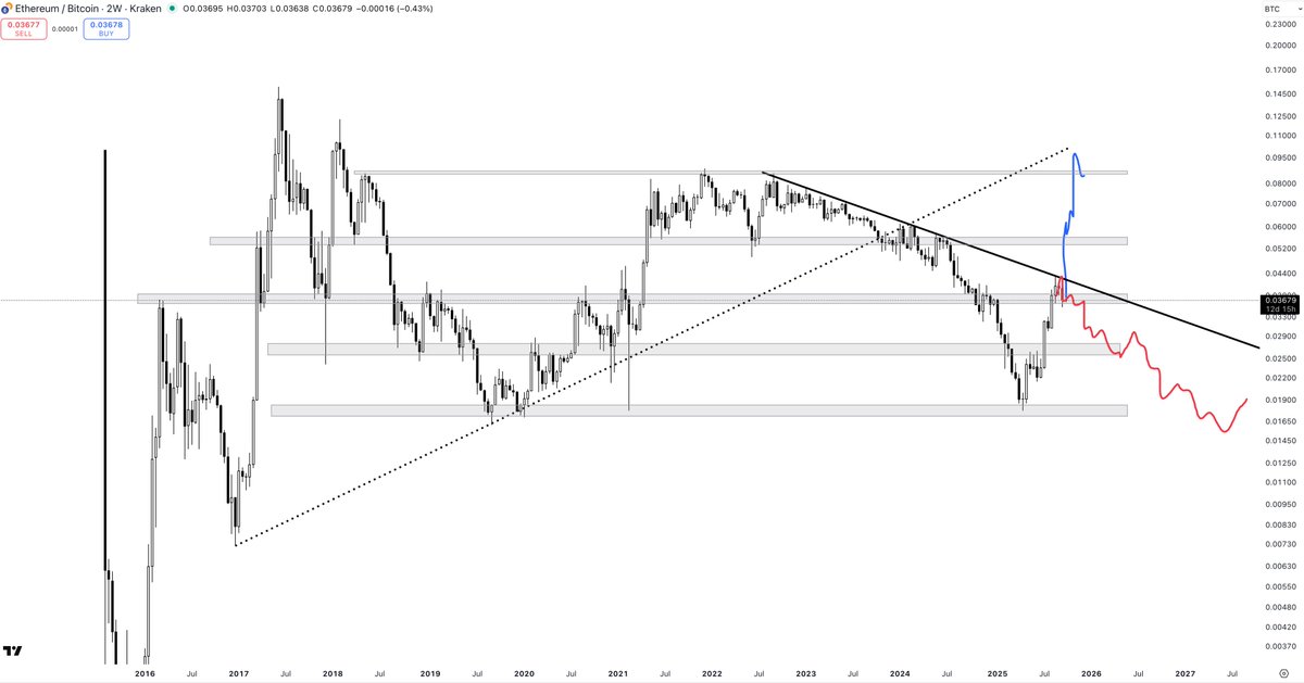 ETHBTC

I believe $ETH is going higher from here. How high depends on on this chart. $10 - 15k is only on the cards if we see a breakout. Don't get excited prematurely!