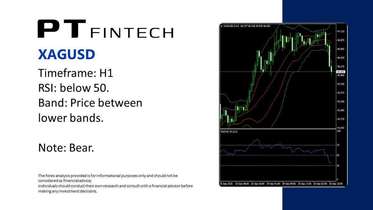PT_FinTechen's tweet photo. 0930 Today's Analysis: XAGUSD
The forex analysis provided is for informational purposes only and should not be considered as financial advice.
#PT_Fintech #forexanalysis #XAGAUD #Silver #PTips https://t.co/GpYaaipHHx