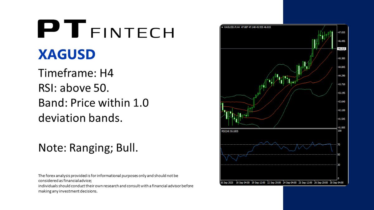 PT_FinTechen's tweet photo. 0930 Today's Analysis: XAGUSD
The forex analysis provided is for informational purposes only and should not be considered as financial advice.
#PT_Fintech #forexanalysis #XAGAUD #Silver #PTips https://t.co/GpYaaipHHx