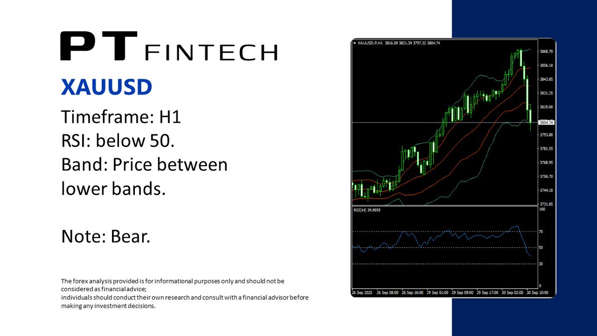 PT_FinTechen's tweet photo. 0930 Today's Analysis: XAUUSD
The forex analysis provided is for informational purposes only and should not be considered as financial advice.
#PT_Fintech #forexanalysis #XAUUSD #Gold #PTips https://t.co/kK2qSRnzEo