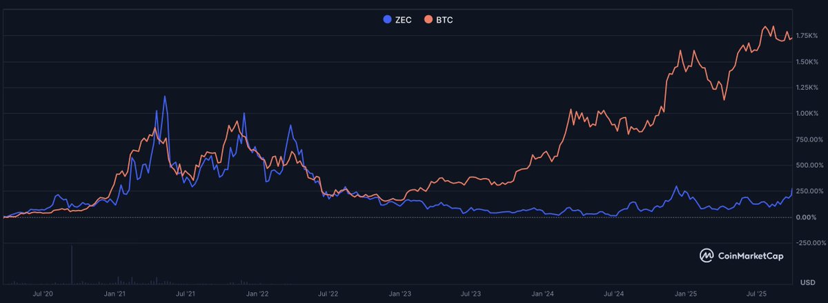 Chart showing divergence in Zcash performance from 2023