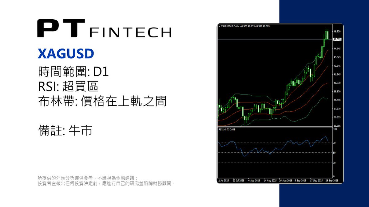 PT_FinTech's tweet photo. 0925 本日技術分析: XAGUSD
所提供的外匯分析僅供參考,不應視為金融建議;投資者在做出任何投資決定前,應進行自己的研究並諮詢財務顧問。
#PT_Fintech #外汇 #技术分析 #XAGUSD #白银 #PTips https://t.co/uhoM4InyDN