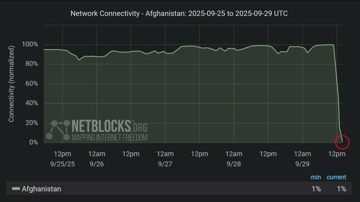 فقدت اتصالي بإخواني في أفغانستان بسبب قطع النت بشكل كامل منذ امس.