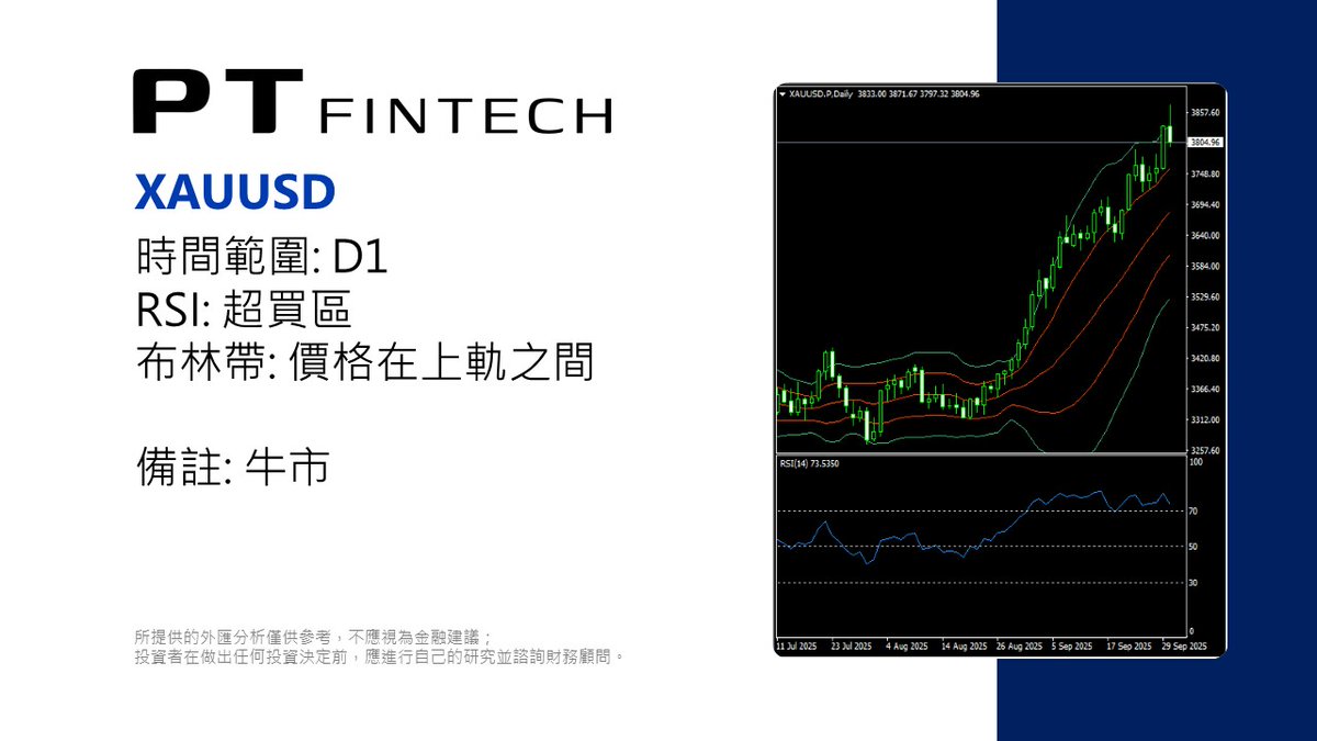 PT_FinTech's tweet photo. 0930 本日技術分析: XAUUSD
所提供的外匯分析僅供參考,不應視為金融建議;投資者在做出任何投資決定前,應進行自己的研究並諮詢財務顧問。
#PT_Fintech #外汇 #技术分析 #XAUUSD #黄金 #PTips https://t.co/fHMuYyn2uM