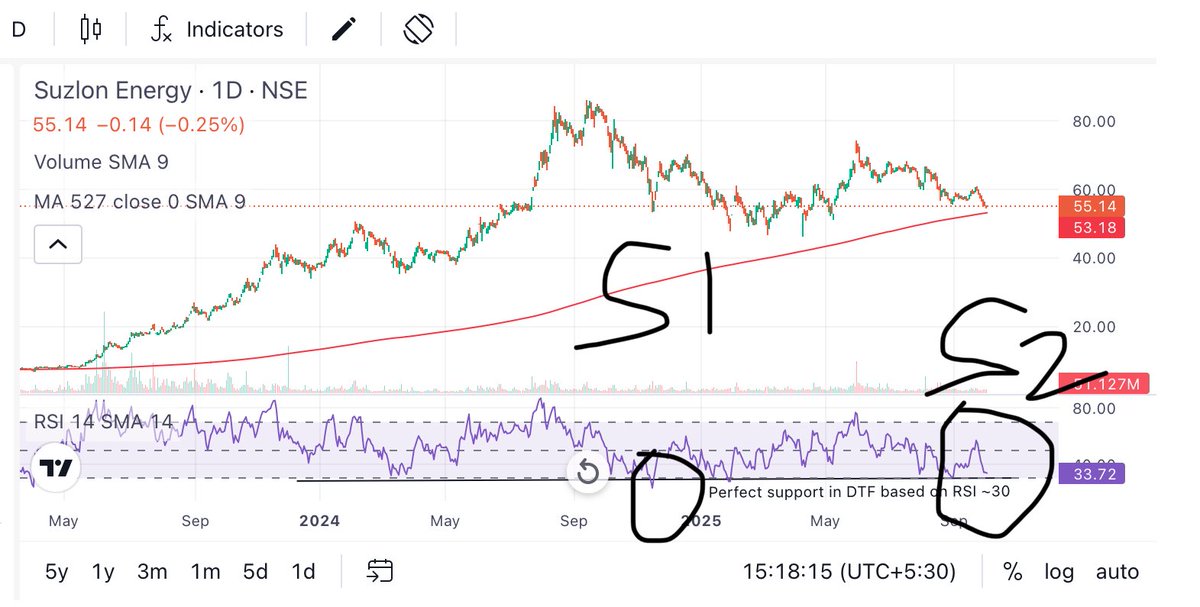 Prince_0851's tweet photo. Laut ke buddhu π ghar ko aaye ππ±!
#GainWithoutPainSeries gem π #Suzlon inching towards supports S1 or S2 .
Which support will arrive first π€.
Have patience to get the answer.
To make money from #Market, PATIENCE is the key π.
Always buy in segments near support only π. https://t.co/IWlxlHWUyY