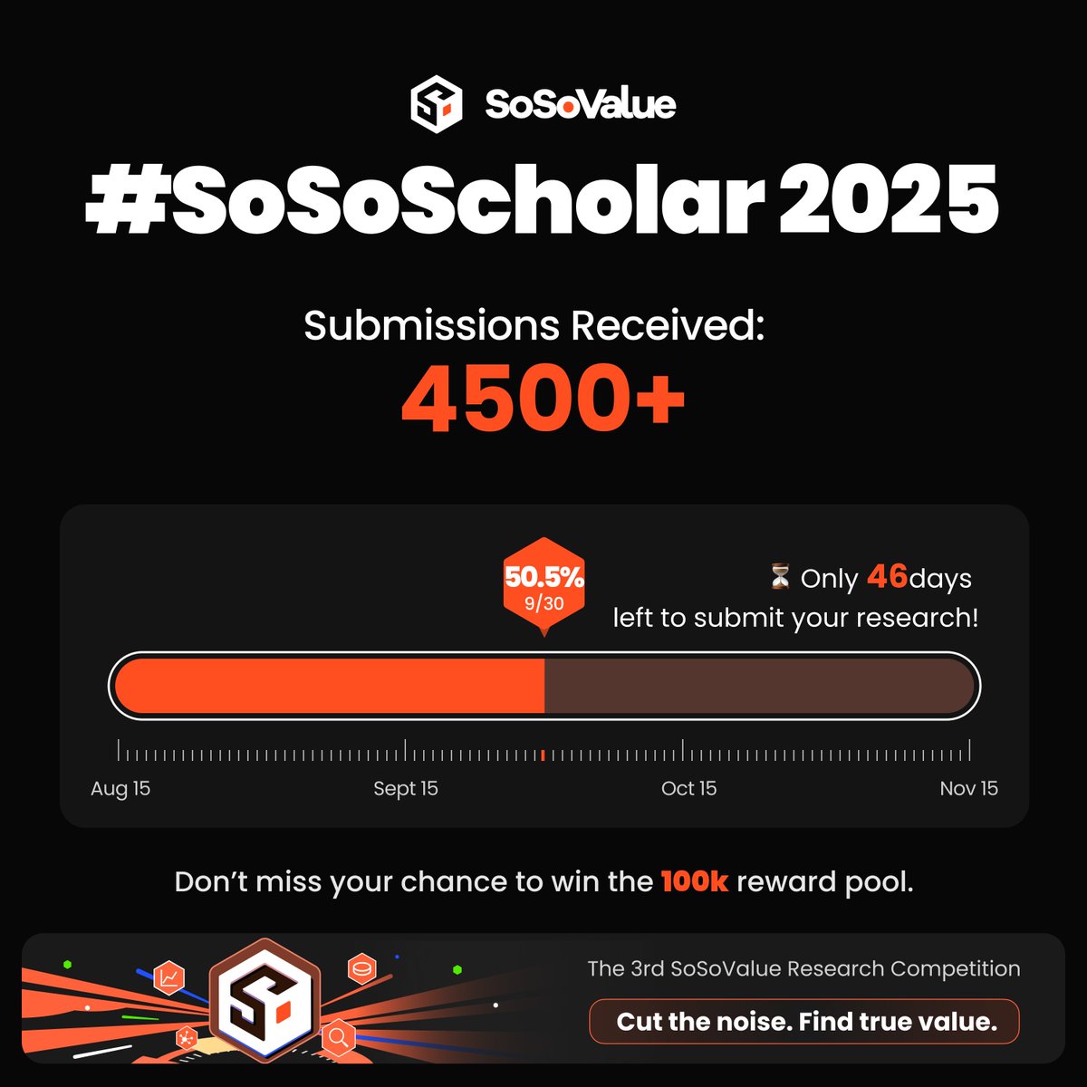 SoSoValueCrypto's tweet photo. 📊 So far: 4500 + submissions locked in  
⏰ Still: 46 days left on the clock  
💰 Prize: $100K waiting for the best. Who's taking it home?  

👀 Check out more submissions: https://t.co/2Ql7TSIHAf

👉 Cut the noise, find real value, and drop your research piece following the guide below  #SoSoScholar2025
https://t.co/KEbJg6y7Ij
