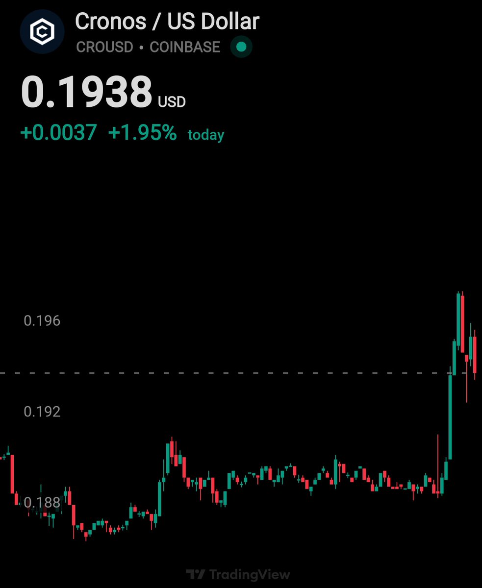 NikolaosDarmls's tweet image. $CRO IS SHOWING STRENGTH AND MOMENTUM!

LFG 📈🚀💥