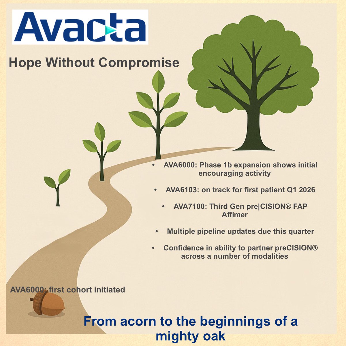 Avacta’s pre|CISION platform progresses: 

·      AVA6000 Phase 1b shows early activity, Phase 1a data to be presented at ESMO 2025 

·      AVA6103 on track for 1st patient Q1 2026 

·      Multiple updates due Q4 2025 

·      Active BD discussions signal growing partner