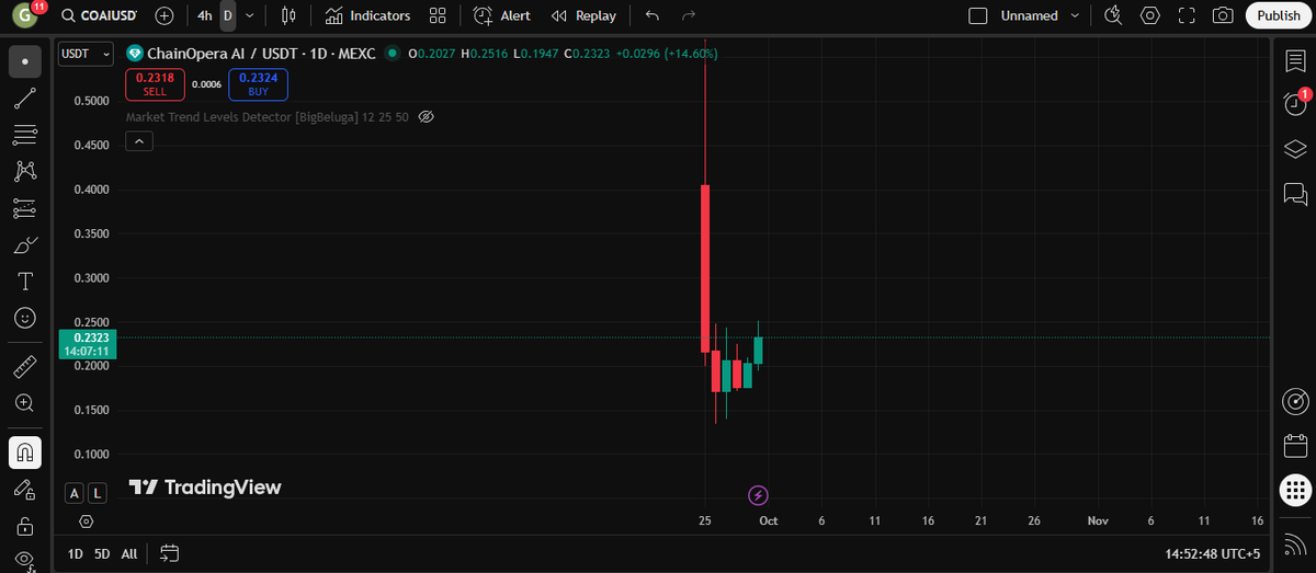 cokoomo's tweet photo. $COAI will follow $AIA SOON 🚀🚀🚀 https://t.co/tsQo6tpYet