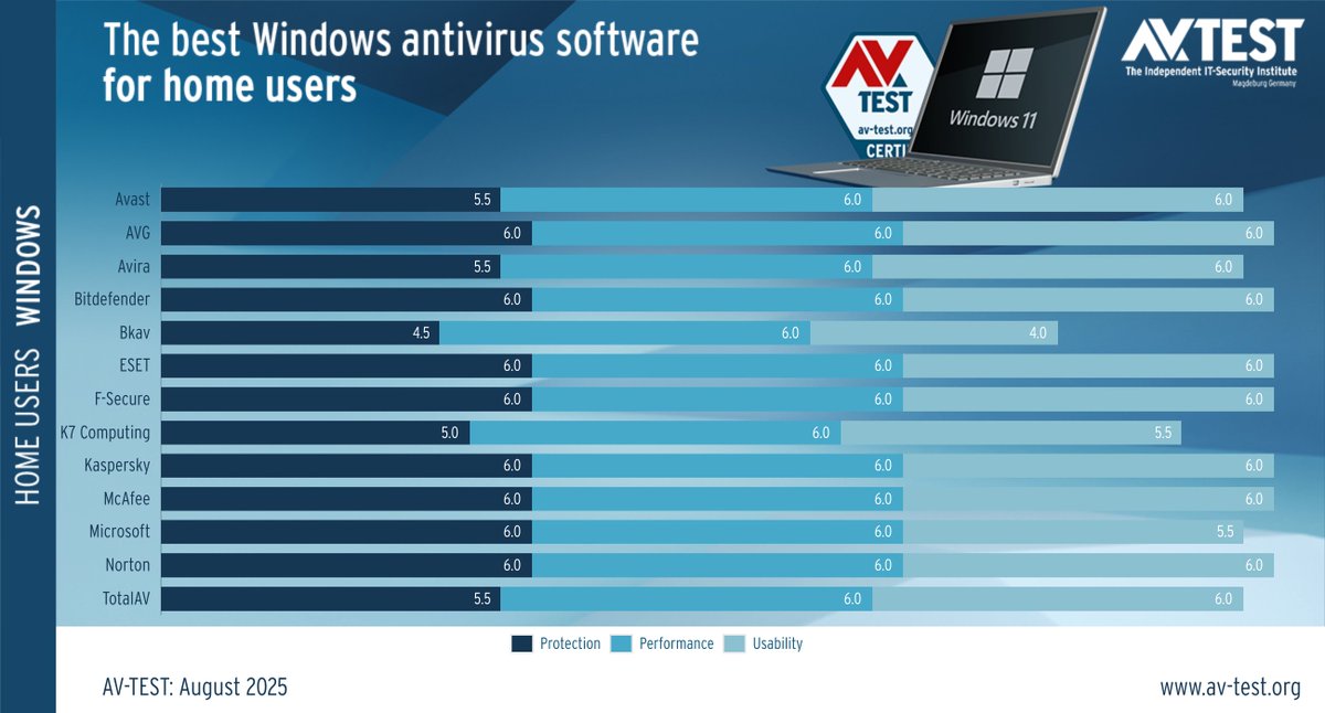 avtestorg's tweet image. The best #Windows antivirus software for home users » av-test.org/en/antivirus/h…

During July and August 2025 we continuously evaluated 13 home user security products using their default settings. We always used the most current publicly-available versions

#avtest #threatprotection