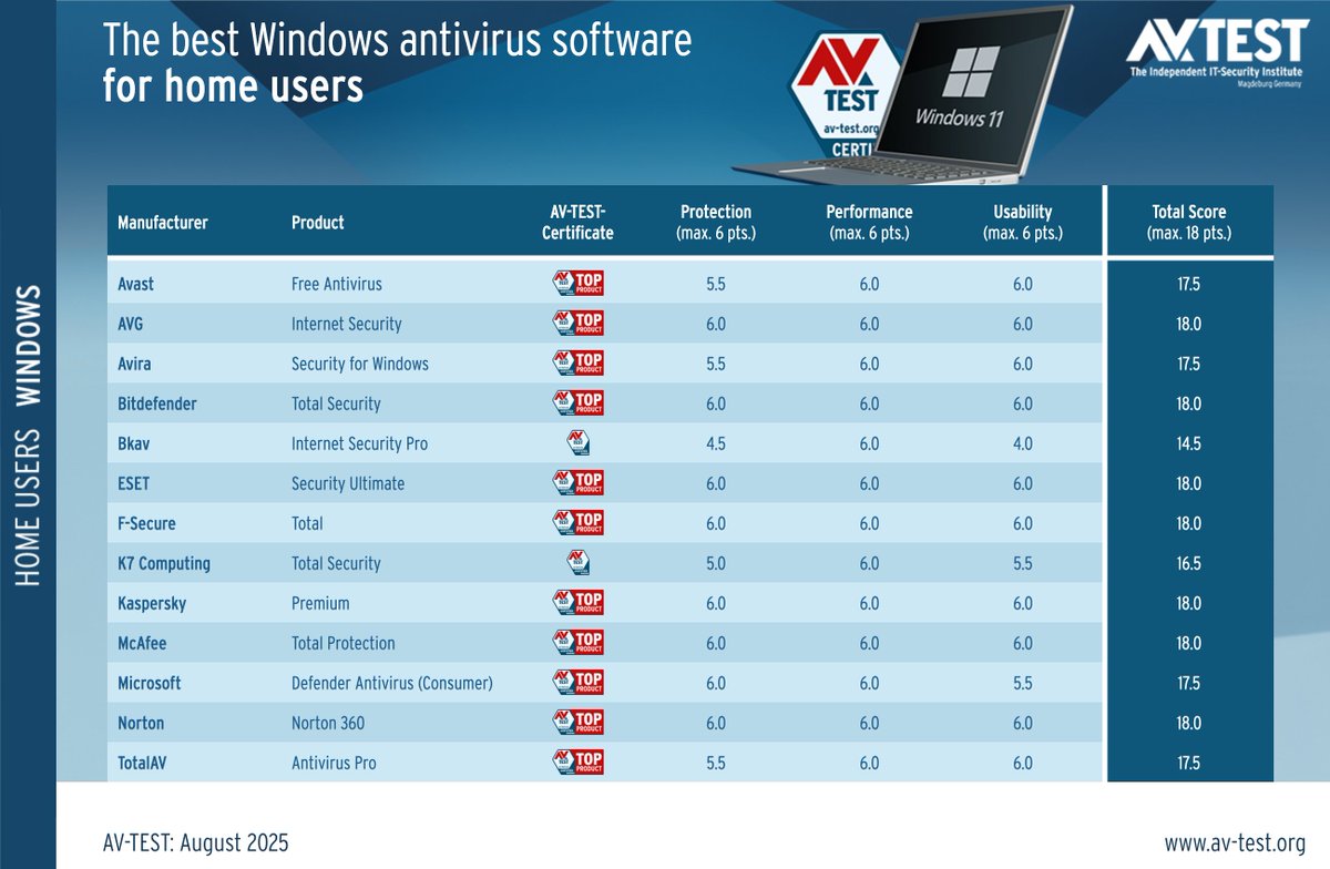 avtestorg's tweet photo. Products had to demonstrate their capabilities using all components and protection layers.
#AhnLab #Avast #AVG #Avira #Bitdefender #ESET #FSecure #K7Computing #Kaspersky #McAfee #Microsoft #Norton #Surfshark #TotalAV #PointWild https://t.co/zhUgHjbQ7X