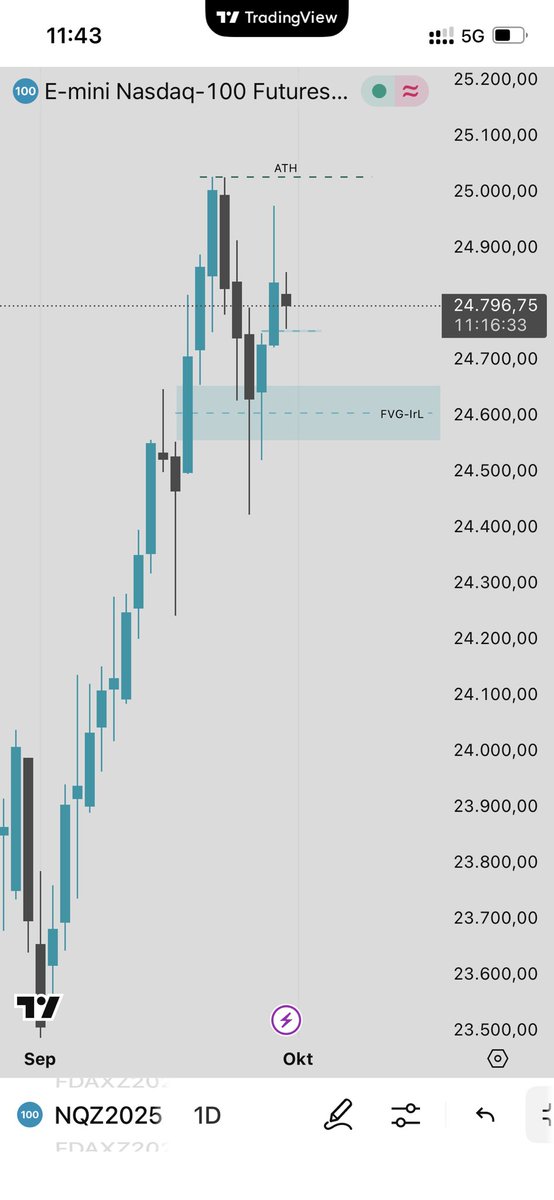 SatoshisBoy's tweet photo. #NQ tapereading
Nasdaq’s chasing new highs like it lost its keys. D1 FVG respected, bulls undeterred. NY session’s where the magic (and liquidity) happens. Stay sharp—’cause candles love to hunt stops. Waiting for NY a.m session #FlowSystem #DayTrading #Liquidity https://t.co/1Gzy3fBRMl