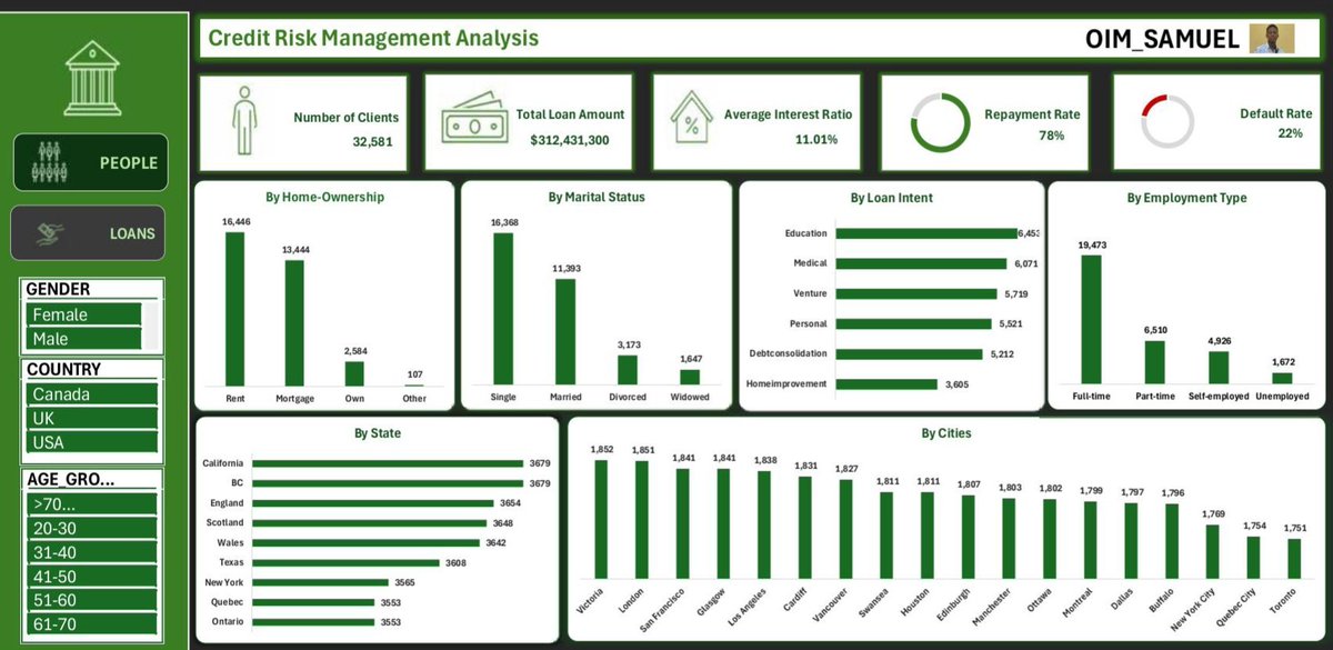 SAMUEL_OIM's tweet photo. From 1st dashboard to this.......
Keep learning....
Keep growing....
Tool: excel (power query)
Dataset from onyx September 2025
#datafam #data #datacamp #onyx #onyxdata @ObohX https://t.co/La87wO8Ltc