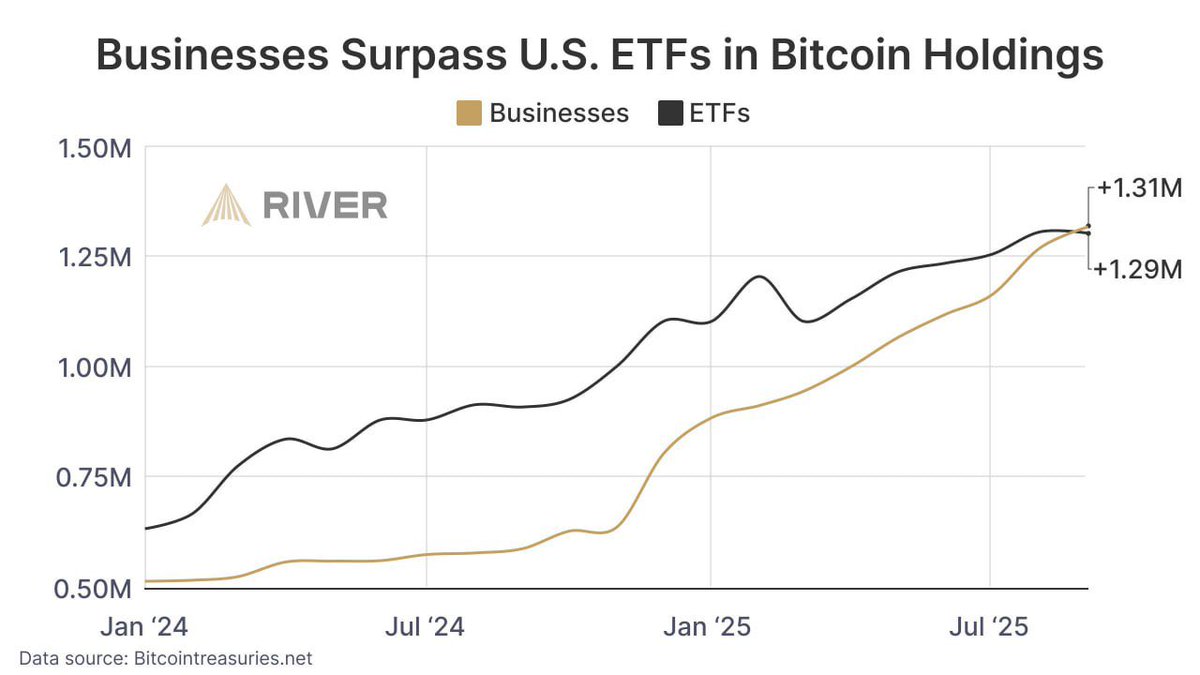 ChiefraFba's tweet image. Golden cross!! 🤔

Businesses now hold more Bitcoin than ETFs

What do you think this tells us?