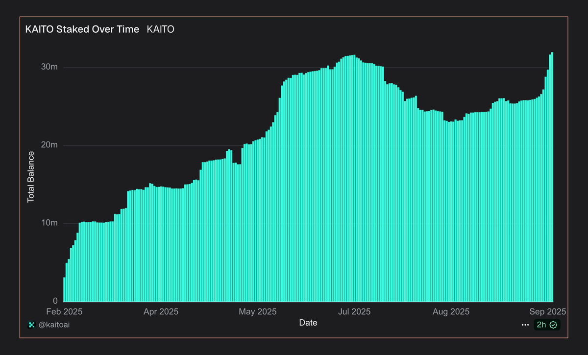 31,992,386 $KAITO staked.

A new ATH.