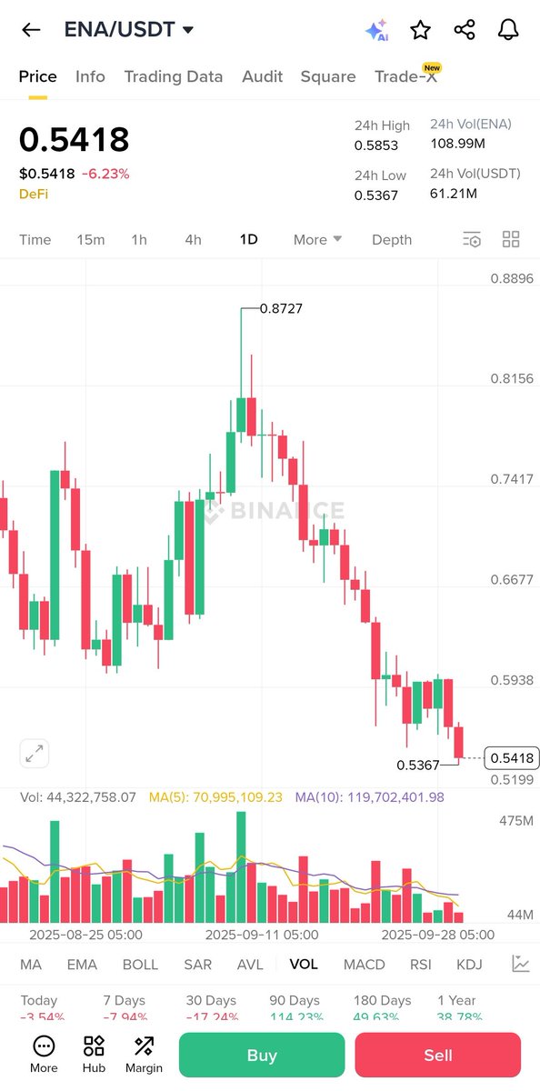 YieldOracle_eth's tweet image. - ENA/USDT dropped to $0.5418, down 6.23% rough day for DeFi on Binance!
- That spike to $0.8727 earlier crashed hard volatility is real today.
- 24-hour volume hit 108.99M ENA and 61.21M USDT traders are active!
- Price fell below MA(5) at 70.99, hinting at more downside…