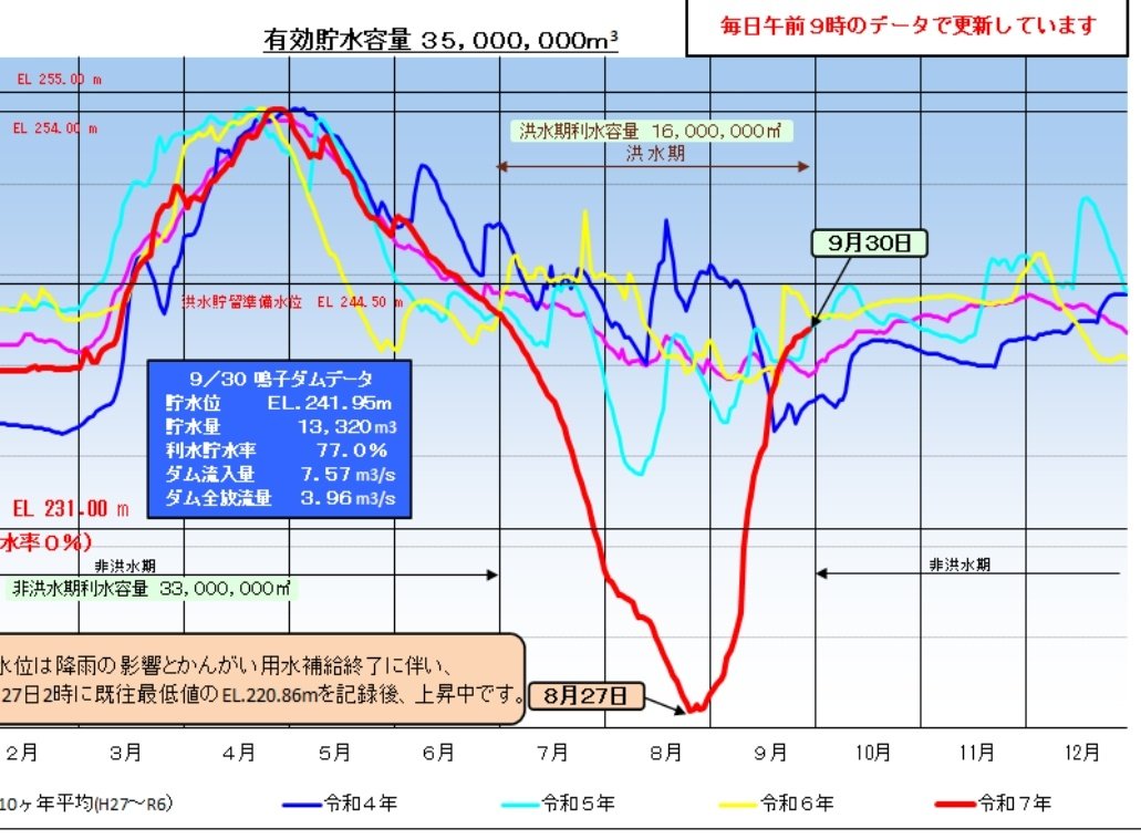 🐶スピッツ様🐶
9月の初め、ダムの貯水率が０％だったところ(県内ではニュースになったくらい深刻でした)スピッツ様が9月に来県されたところたちまち雨が降り出し、9月の終わりには75％超の貯水率となりました。ありがとうございました🫶🏻❤