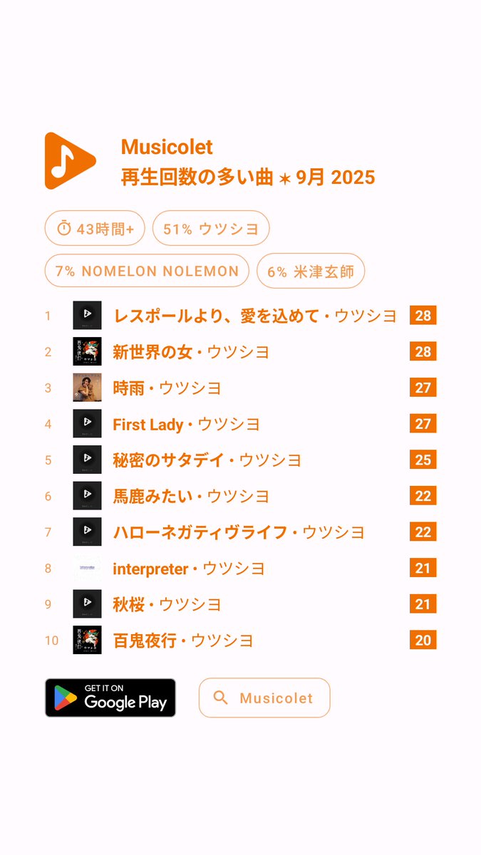 coc_oro's tweet image. 9月ミュージックも #ウツシヨ 祭りでしたわ。どんだけ好きなん。こんだけ好きなん。
#Musicolet #再生回数の多い曲 #9月2025