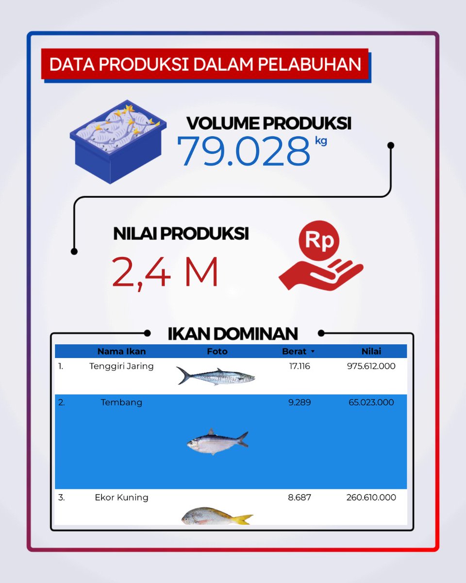 ppn_tgpandan's tweet photo. #SahabatBahari, berikut ini adalah Data Operasional PPN Tanjungpandan periode tanggal 22-28 September 2025
#DataOperasional
#DJPTDisiplin #DJPTBerdedikasi #DJPTBerprestasi
#KKP2025RiseTogether #PanganBiru
#PenangkapanlkanTerukur
#ppntanjungpandan #sikembang https://t.co/5PBTgqF8KG