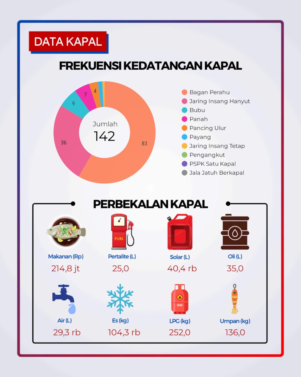ppn_tgpandan's tweet photo. #SahabatBahari, berikut ini adalah Data Operasional PPN Tanjungpandan periode tanggal 22-28 September 2025
#DataOperasional
#DJPTDisiplin #DJPTBerdedikasi #DJPTBerprestasi
#KKP2025RiseTogether #PanganBiru
#PenangkapanlkanTerukur
#ppntanjungpandan #sikembang https://t.co/5PBTgqF8KG