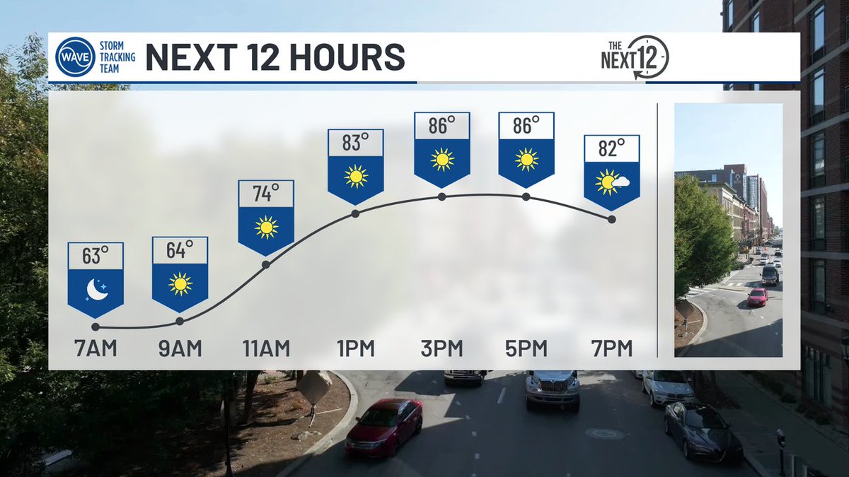 If you asked for Summer weather to stick around, you're getting your wish. Back into the 80s this afternoon with plenty of sunshine.