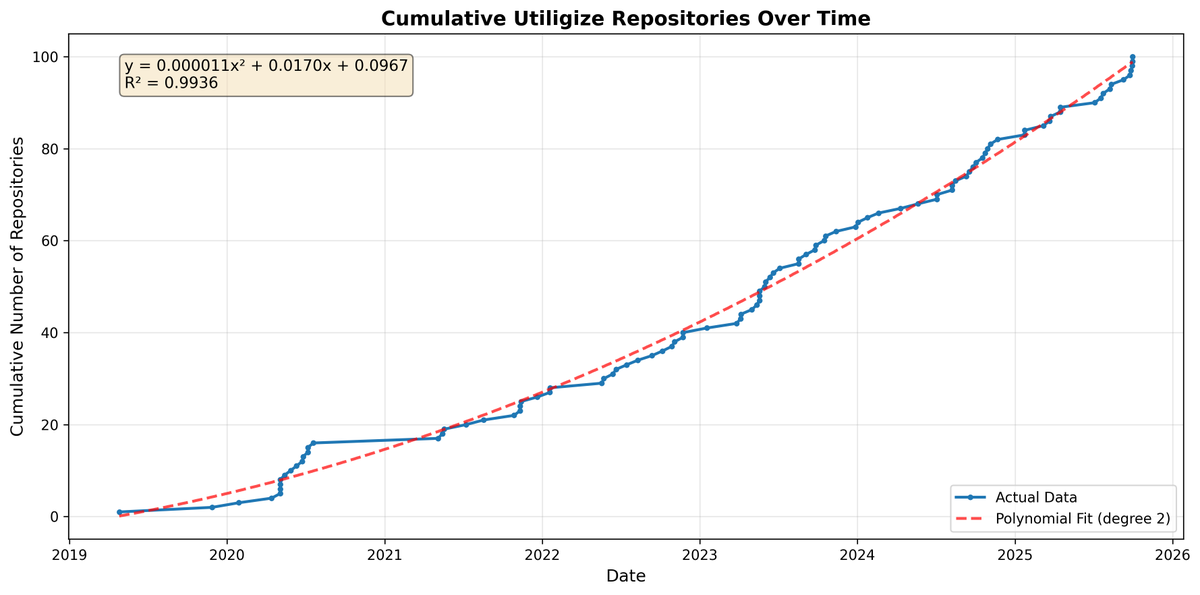 emillarsen's tweet photo. Utiligize just crossed 100 GitHub repositories and four million lines of code!

While deploying Sonnet 4.5 yesterday, I realised how much code we’ve shipped over the years. Some repos are now massive, with tens of thousands of lines of source code.

AI-assisted coding has clearly accelerated our pace, but on our historical trajectory, we’ll hit 1000 repositories in 17 years ���.

A lot of curves in Utiligize have such a quadratic slope - think revenue, usage & data volume - but this is a (fairly meaningless) curve we can publish without consequence!