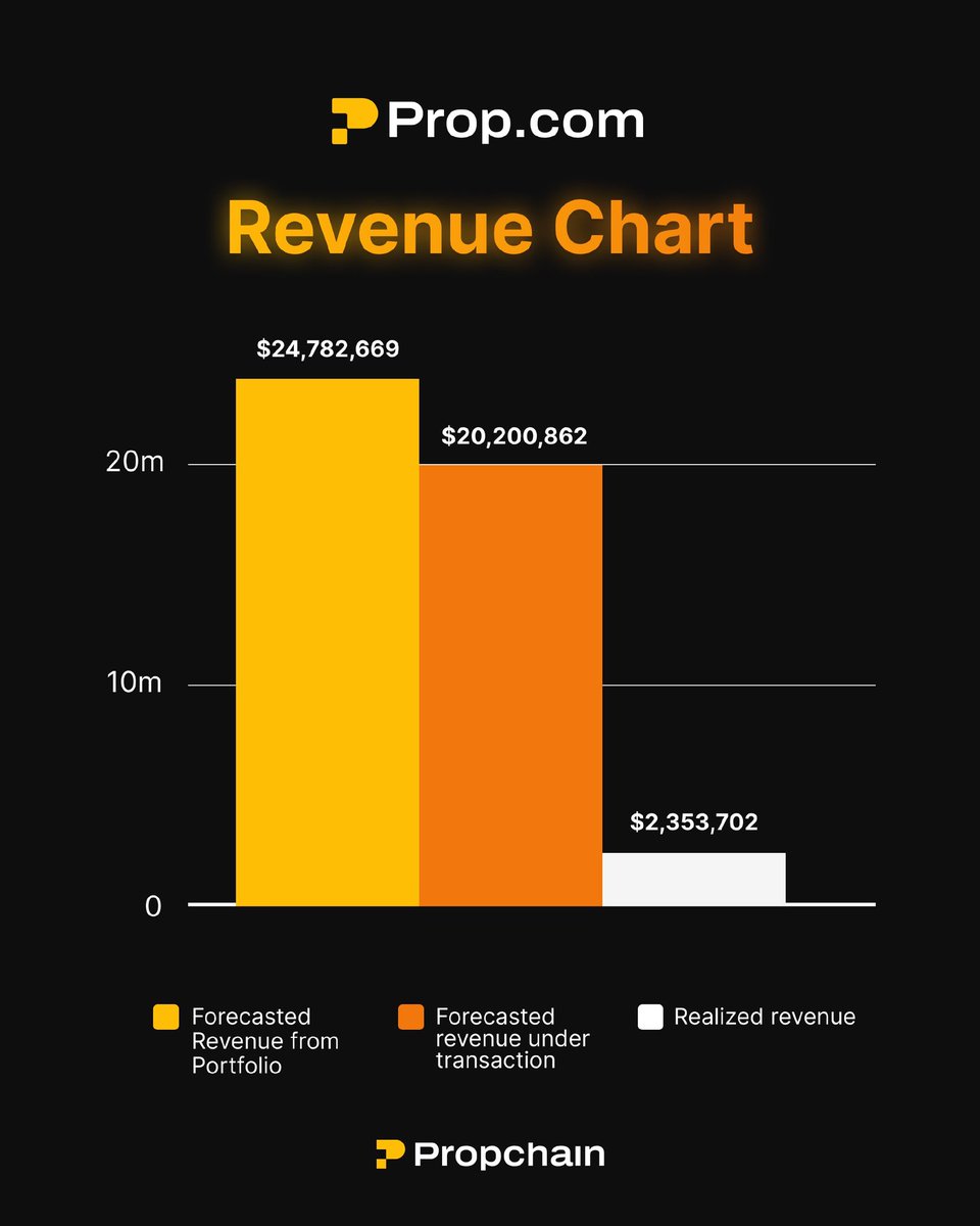 cryppals's tweet photo. $PROPC by @PropChainGlobal shows strong momentum with a total projected revenue of $24.78M, of which $20.2M is tied to assets currently in transaction and $2.35M already realized. These figures highlight the robustness of the #RWA ecosystem and #PropChain Global’s ability to convert tokenised assets into tangible revenue, positioning the project strongly as it heads into the final quarter.
$PROPC $WELF $VSTN #Bitcoin $ASTER $HYPE $WLFY $XRP $BNB
$USDT #ALTSEASON