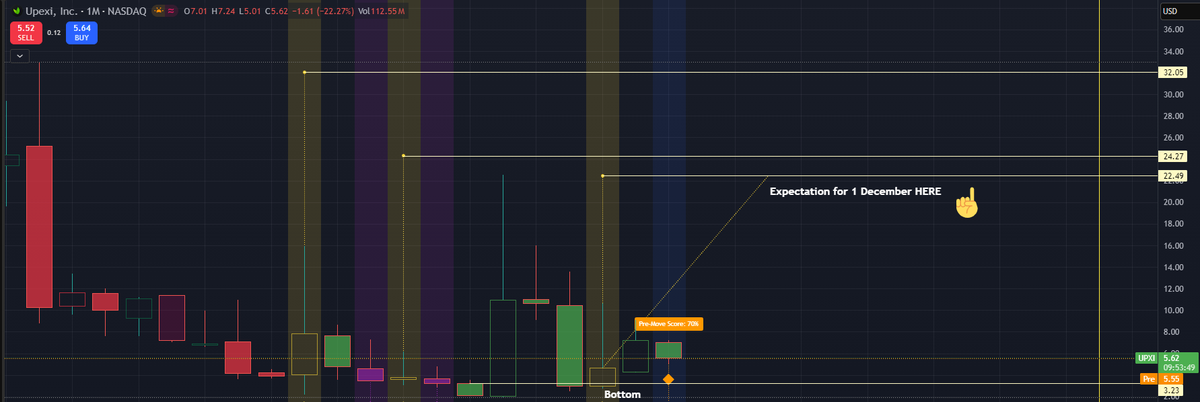 Burim3882's tweet photo. #StockMarket #UPXI $UPXI WATCH IT ;) https://t.co/JNJcu95UHf