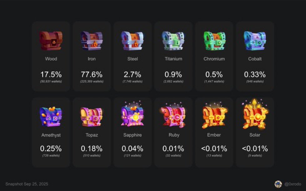 🌊 Farming the <a href="/opensea/">OpenSea</a> $SEA airdrop? Here’s a simple guide to maximize your rewards, focus is currently on the ongoing Chests Campaign.