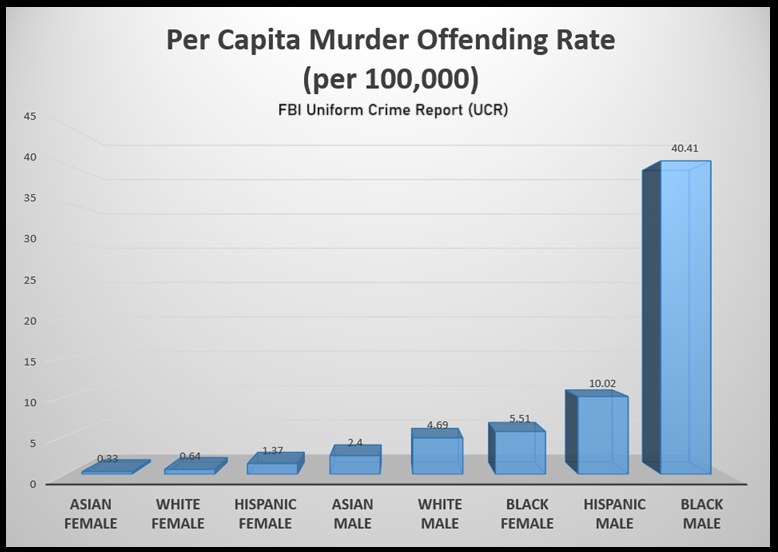 ChrisToney's tweet image. Even black women are more violent than White men.