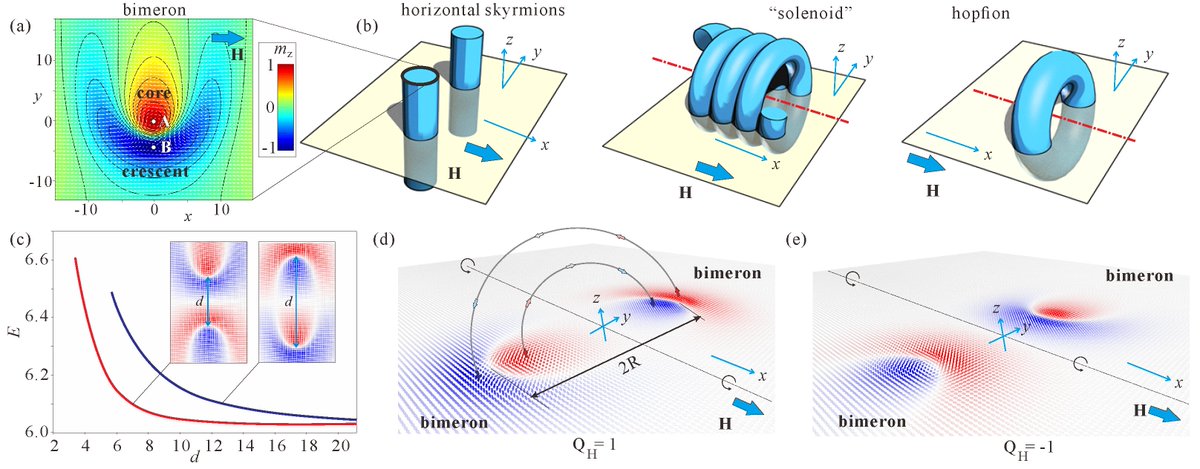 🔬 New Publication Highlight

Swirling of Horizontal #Skyrmions into Hopfions in Bulk Cubic #Helimagnets

📄 Read the full article here: mdpi.com/2673-8724/3/4/…

#Magnetism #Spintronics #TopologicalMagnetism #Skyrmionsb #Hopfions #MaterialsScience #3Dsolitons