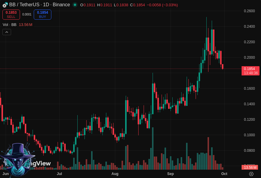 $BB is retesting the broken neckline of a double bottom on the daily chart. Holding above key support indicates bullish momentum. A rebound could push the price to $0.36! 🚀
