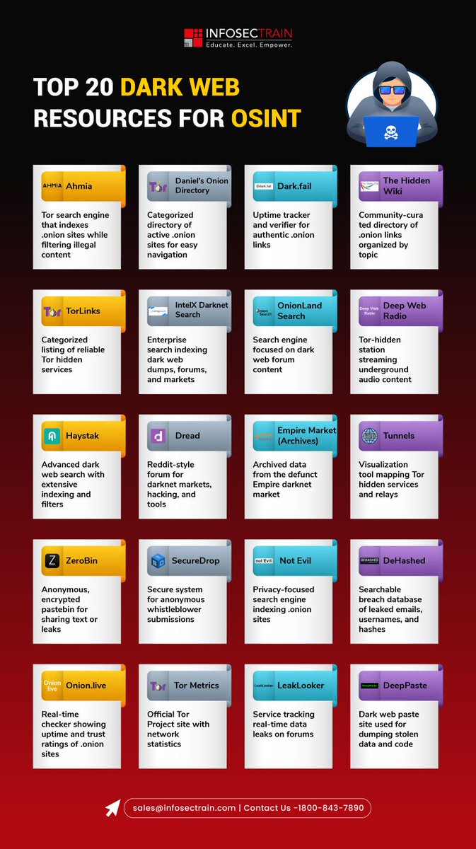 MKandari20235's tweet image. Top 20 Dark Web Resources for OSINT

Visit us - infosectrain.com

#DarkWebOSINT #OSINTResources #CyberIntel #ThreatIntel #OSINTTools #DarkWebIntel #Top20OSINT #InfosecResearch #DarkWebResearch #OSINTInsights #CyberSecurityOSINT #infosectrain #learntorise