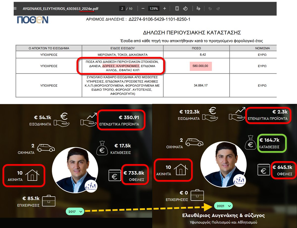 Είναι τόσο έξυπνα στημένο το πλυντήριο του πόθεν έσχες, που μπορείς να εμφανίσεις ξαφνικά εισόδημα μισό εκατομμύριο κ να είναι από πολλές διαφορετικές αιτιολογίες μαζί

Να εδώ ο Αυγενάκης με +500.000 € που μπορεί είναι από πώληση, δάνεια, δωρεές, κληρονομιές (θείες από Νιγηρία)