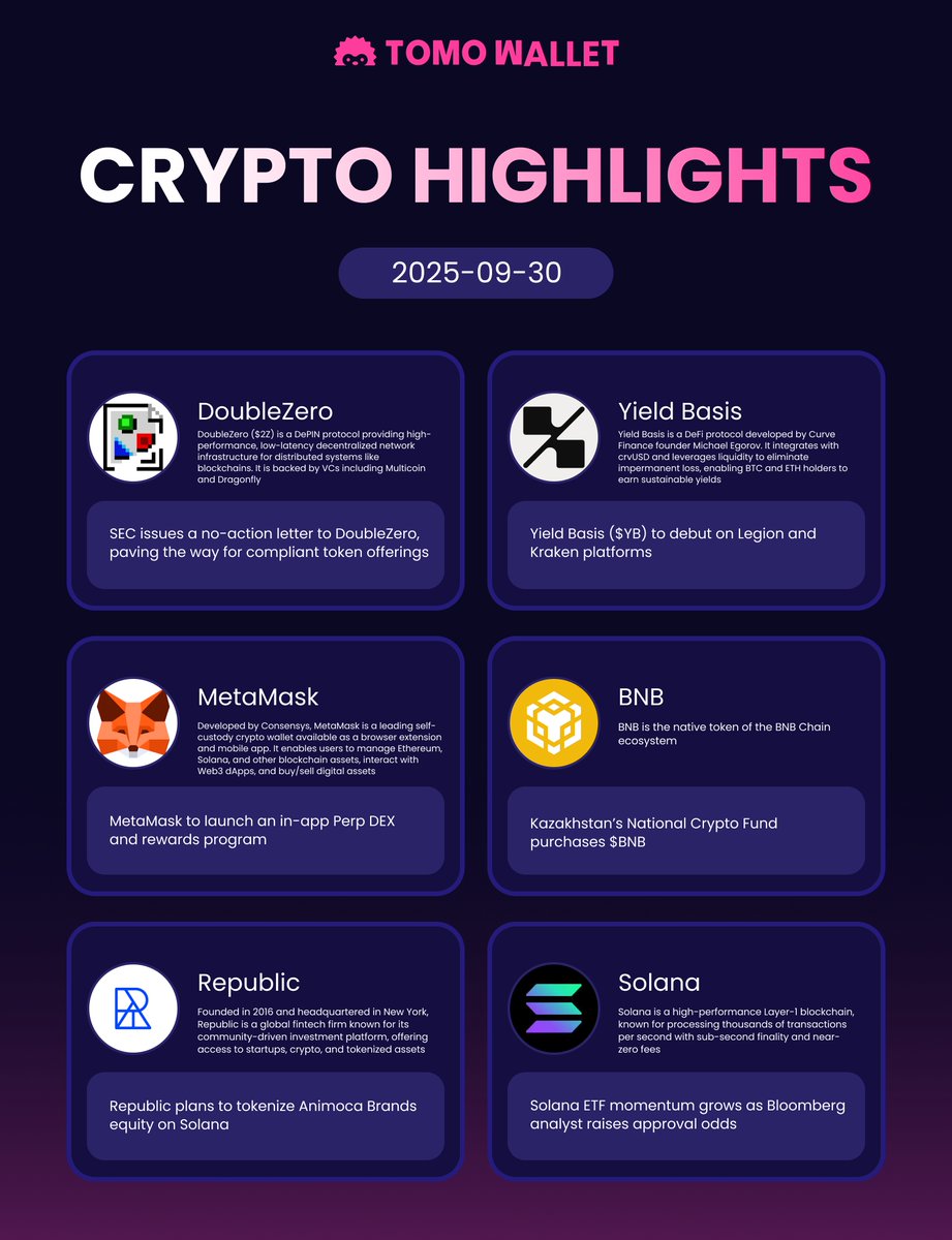 Today’s Crypto Highlights <a href="/tomonewsbot/">Tomo News Bot</a> 

- SEC paves the way for DoubleZero $2Z token offerings 

- Yield Basis $YB debuts on Legion &amp; Kraken for sustainable BTC/ETH yields 

- MetaMask adds in-app Perp DEX &amp; rewards 

- Kazakhstan’s National Crypto Fund buys $BNB 

-Republic to