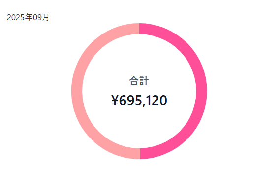 【悲報】 僕のmyfans垢、2つとも2か月ほど前からシャドバン中です😇

 それでも月間売上は約100万と約50万。
止まりません笑

新規流入が止まっていても🥱

なぜなら、僕のファンはアルゴリズムを貫通して会いに来てくれるから。
小手先のテクニックで1万人の「お客さん」を集めるより、
