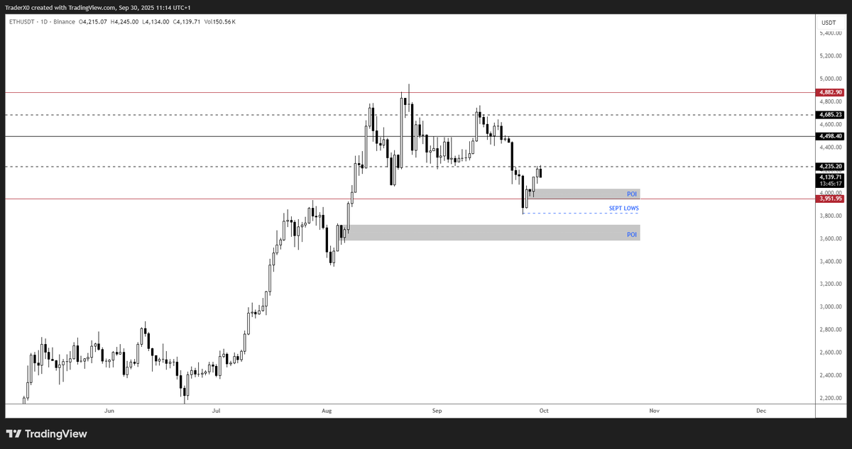 Trader_XO's tweet photo. $ETH 

Key weekly level still remains holding - with no acceptance below 39s

Local resistance back into the daily 12/25 bands. https://t.co/Ml1RfviTcb
