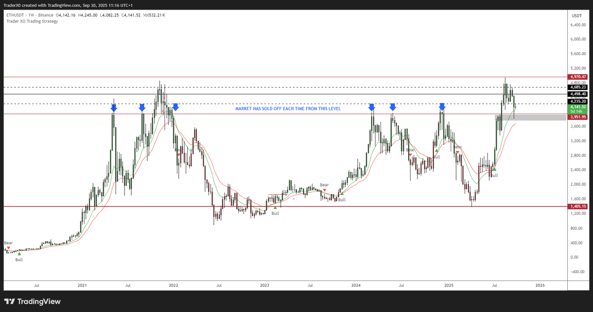 Trader_XO's tweet photo. $ETH 

Key weekly level still remains holding - with no acceptance below 39s

Local resistance back into the daily 12/25 bands. https://t.co/Ml1RfviTcb