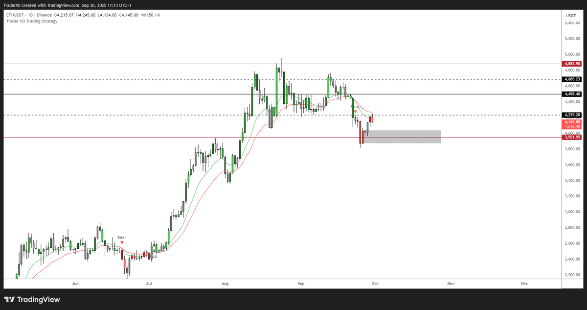 Trader_XO's tweet photo. $ETH 

Key weekly level still remains holding - with no acceptance below 39s

Local resistance back into the daily 12/25 bands. https://t.co/Ml1RfviTcb