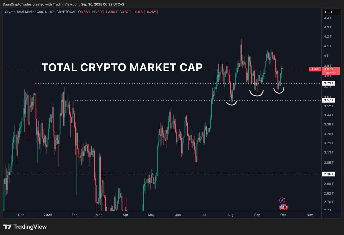 DaanCrypto's tweet image. Higher low made and support held.

This still looks good to me and is likely just a choppy consolidation on the higher timeframe before the bigger move.

Easy invalidation below this recent low that was created. Target = well into the $4T region.