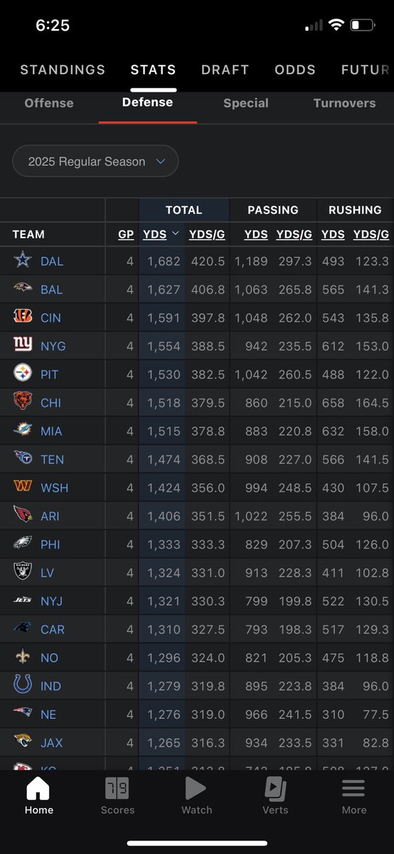 Yep. Bottom 3 Defense