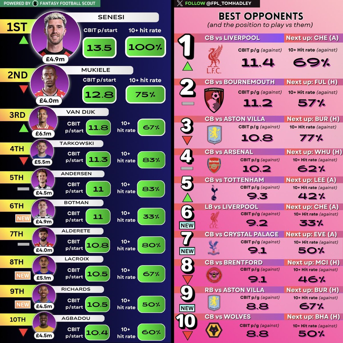 Tom Hadley FPL tweet media