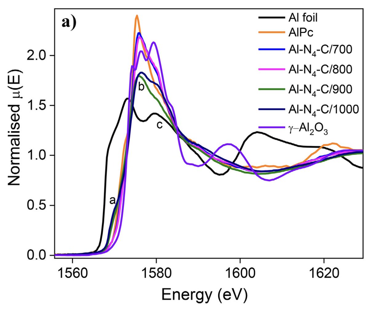 SIRIUS_Beamline's tweet photo. New paper: "Electronic Structure Modulation of AlN4 Single-Atom Catalyst for Oxygen Reduction Reaction" by S. Atif et al. https://t.co/XpmHX0RGvA #catalysis #energy #XAS #XANES
@WileyGlobal https://t.co/tL6nOLkgAD